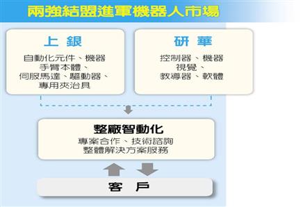 上銀、研華 打造機(jī)器人聯(lián)盟